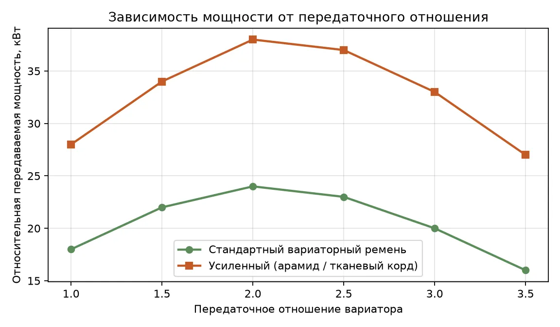 Сравнительная кривая относительной мощности стандартного и усиленного вариаторного ремня