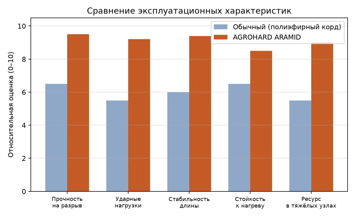 Относительная оценка характеристик обычного ремня и AGROHARD ARAMID