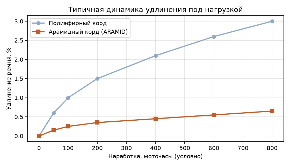 Типичная динамика удлинения полиэфирного и арамидного корда